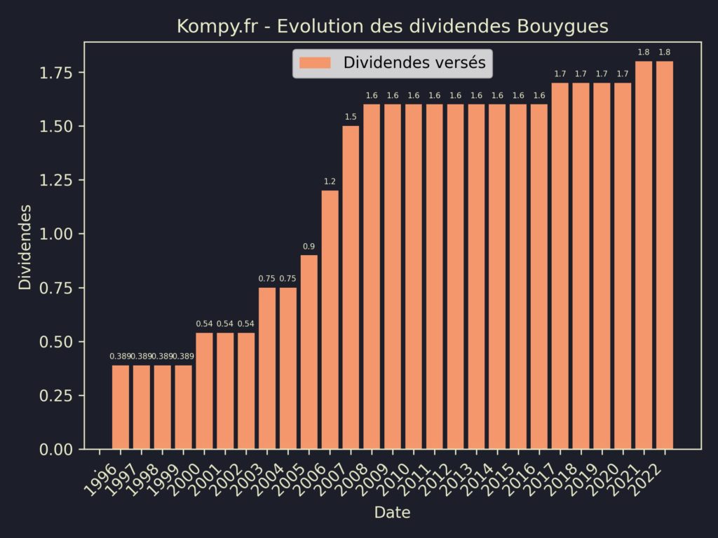 Dividendes Bouygues 2023