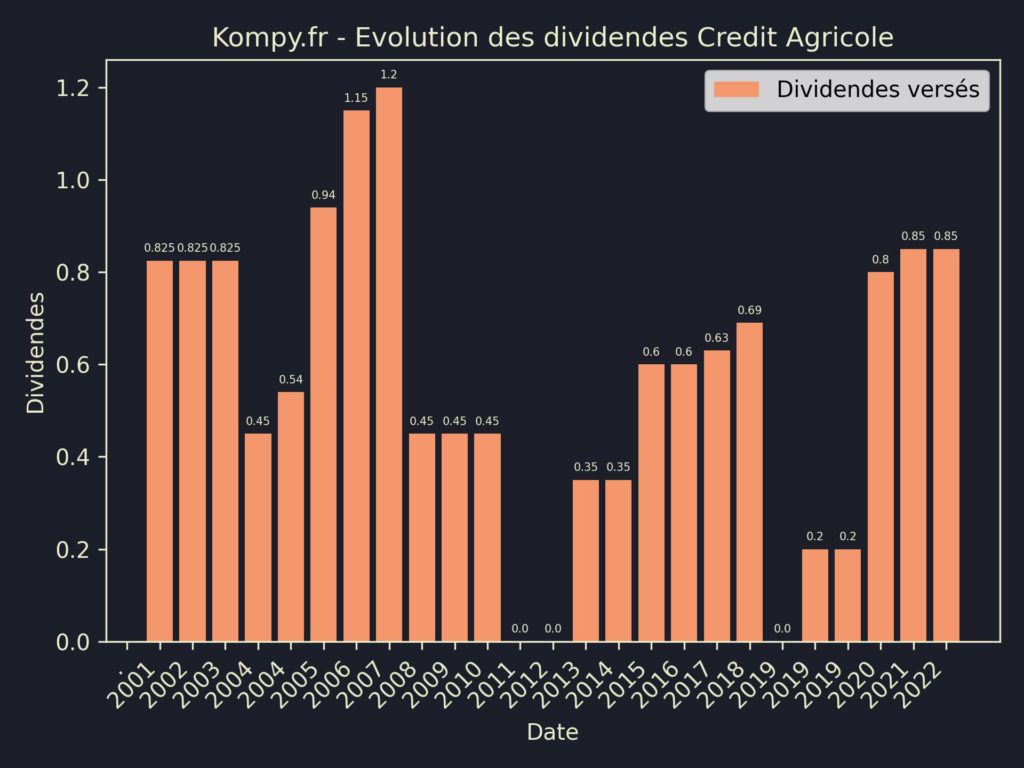 Dividendes Credit Agricole 2023