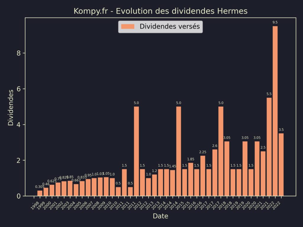 Dividendes Hermes 2023