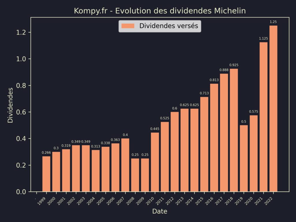 Dividendes Michelin 2023