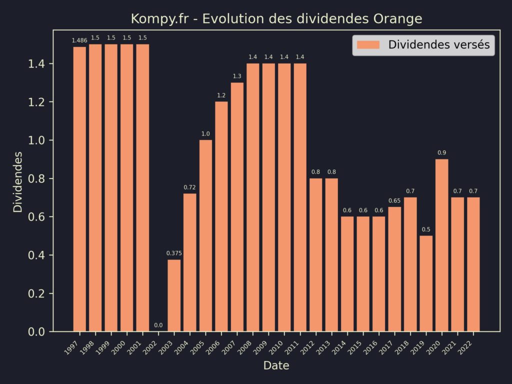 Dividendes Orange 2023