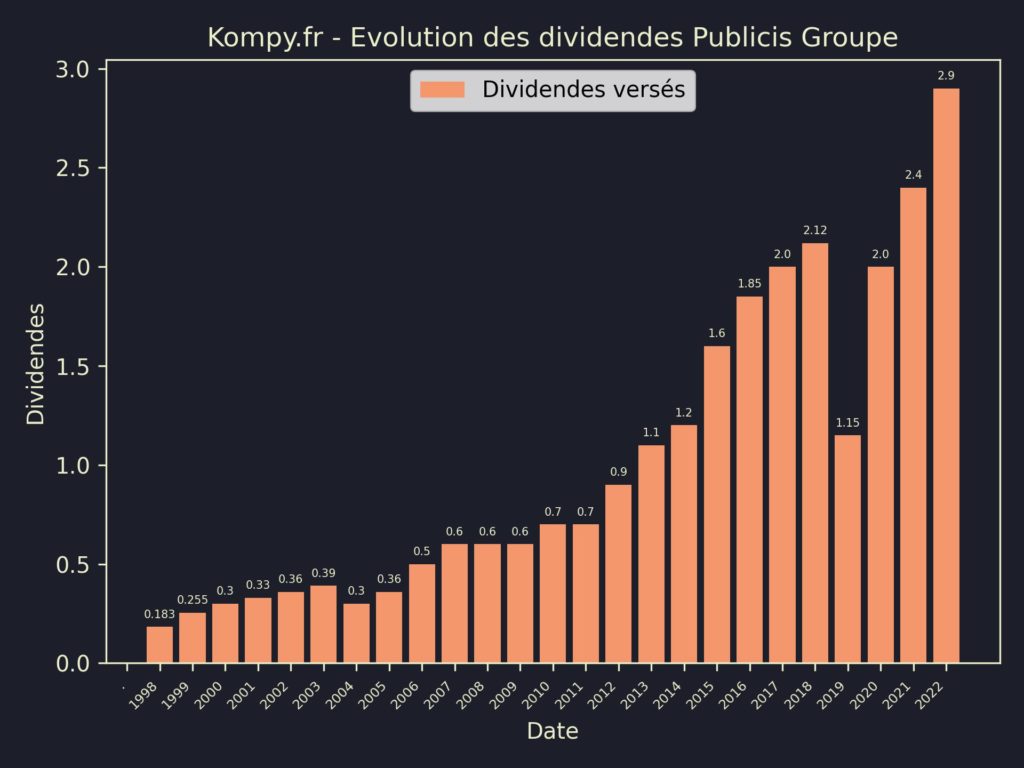 Dividendes Publicis Groupe 2023