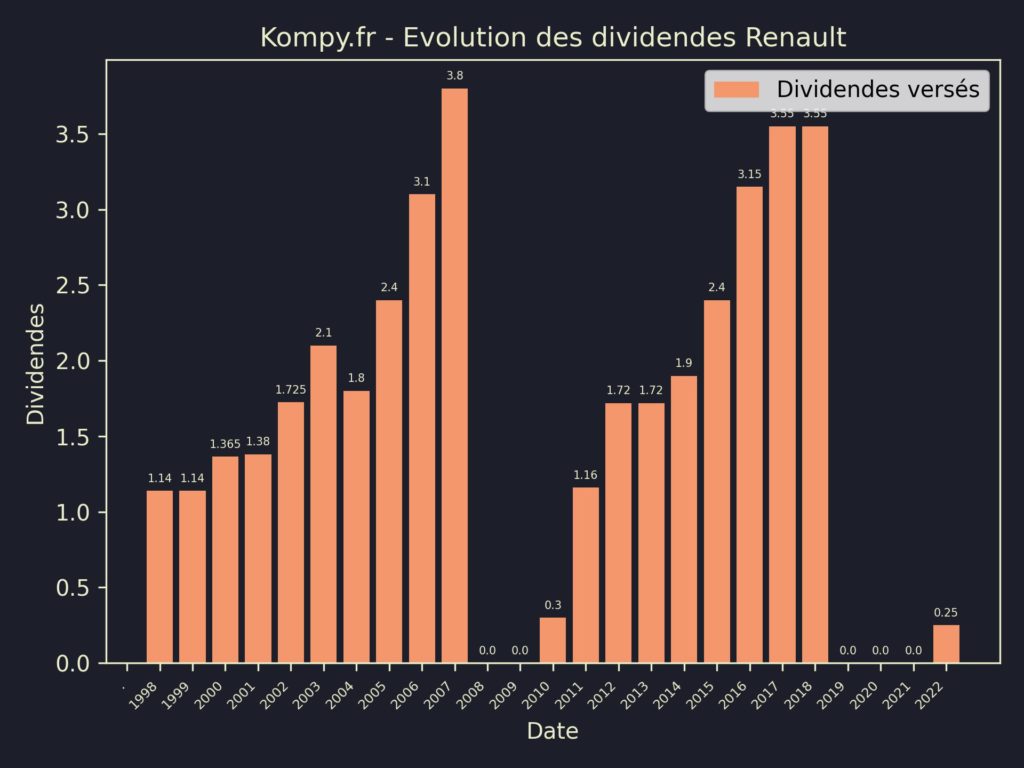 Dividendes Renault 2023