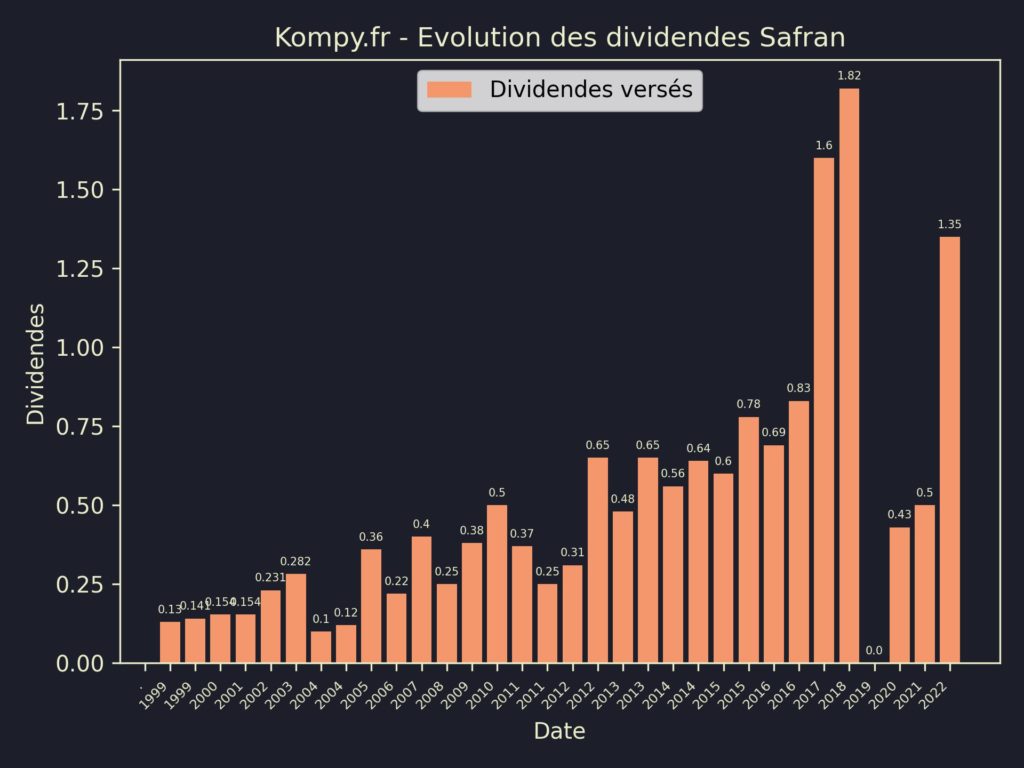 Dividendes Safran 2023