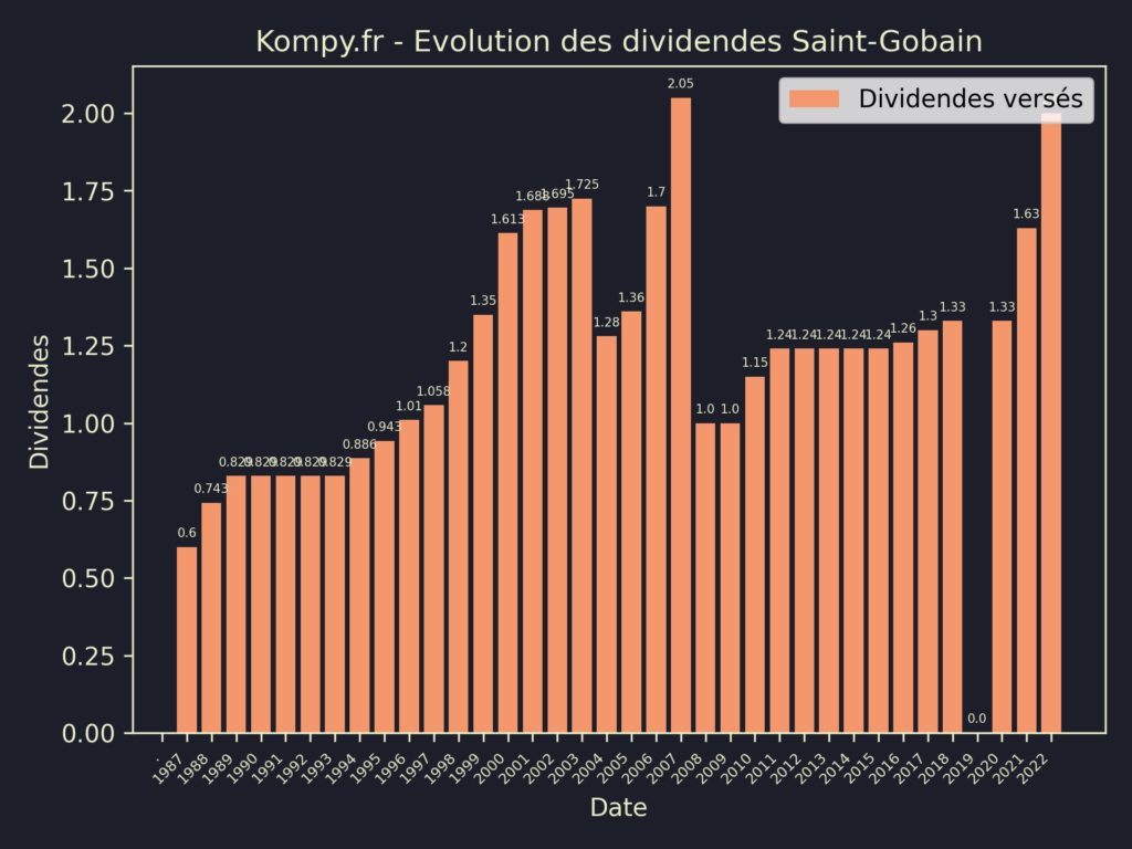 Dividendes Saint-Gobain 2023