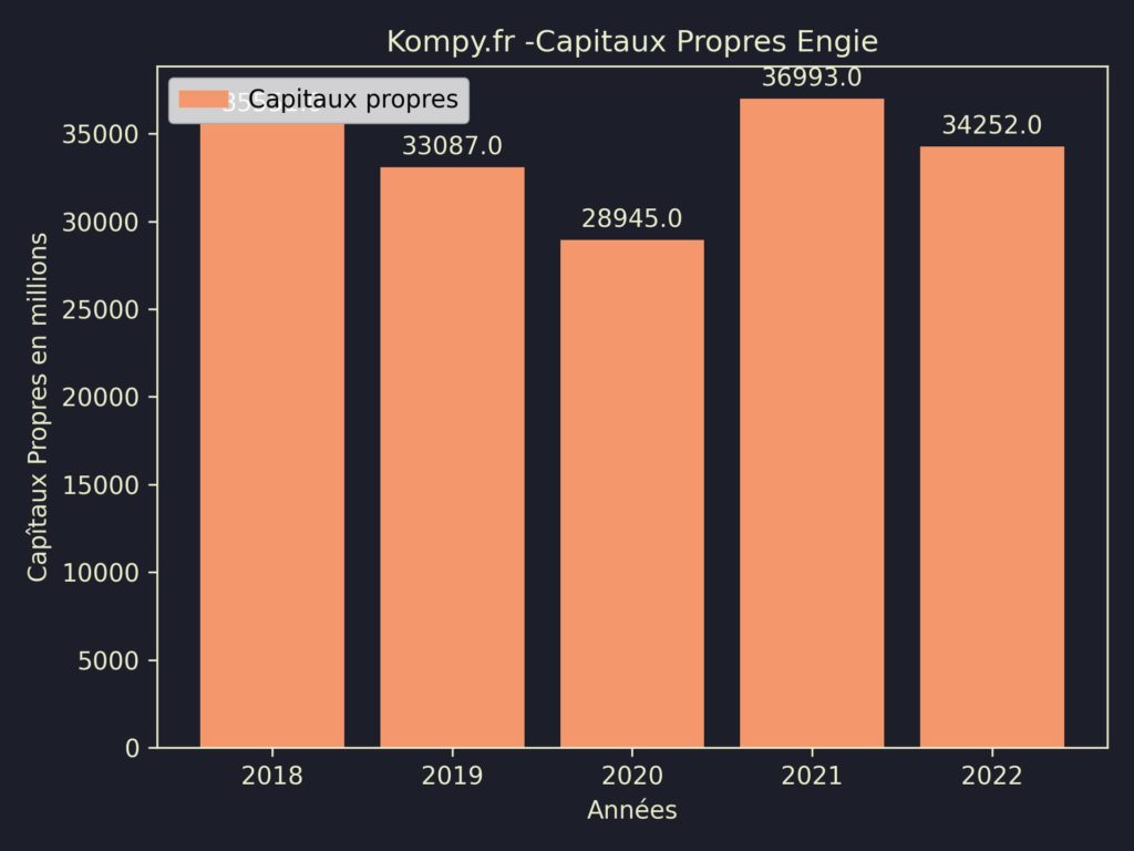 Engie Capitaux Propres 2022