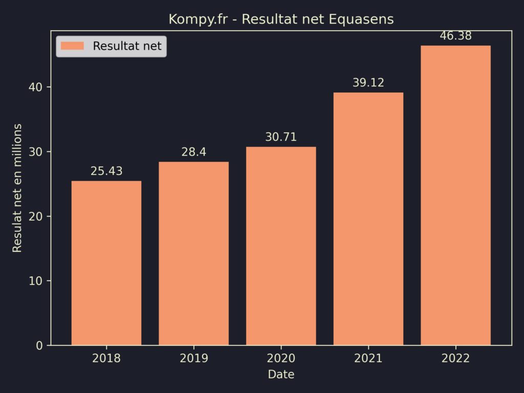 Equasens Resultat Net 2022