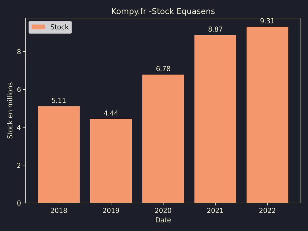 Equasens Stock 2022