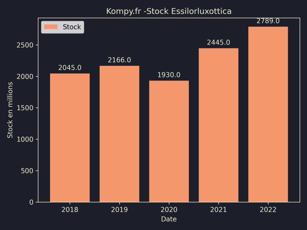 Essilorluxottica Stock 2022