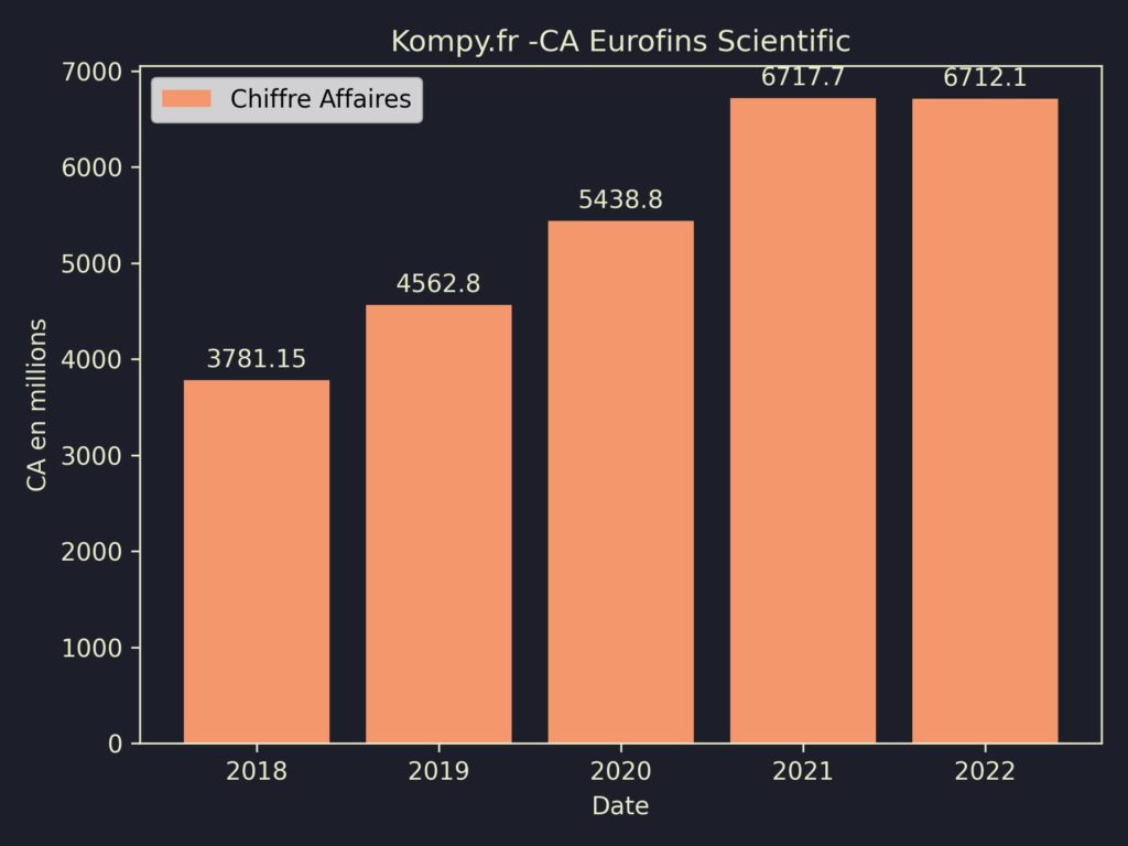 Eurofins Scientific CA 2022