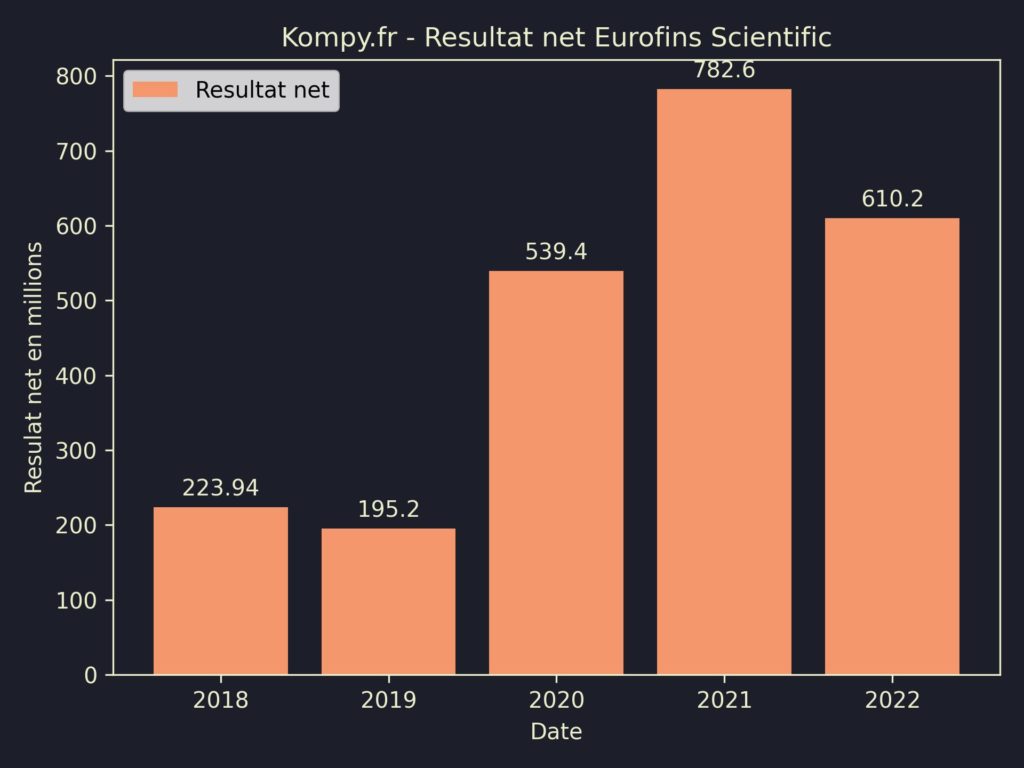 Eurofins Scientific Resultat Net 2022