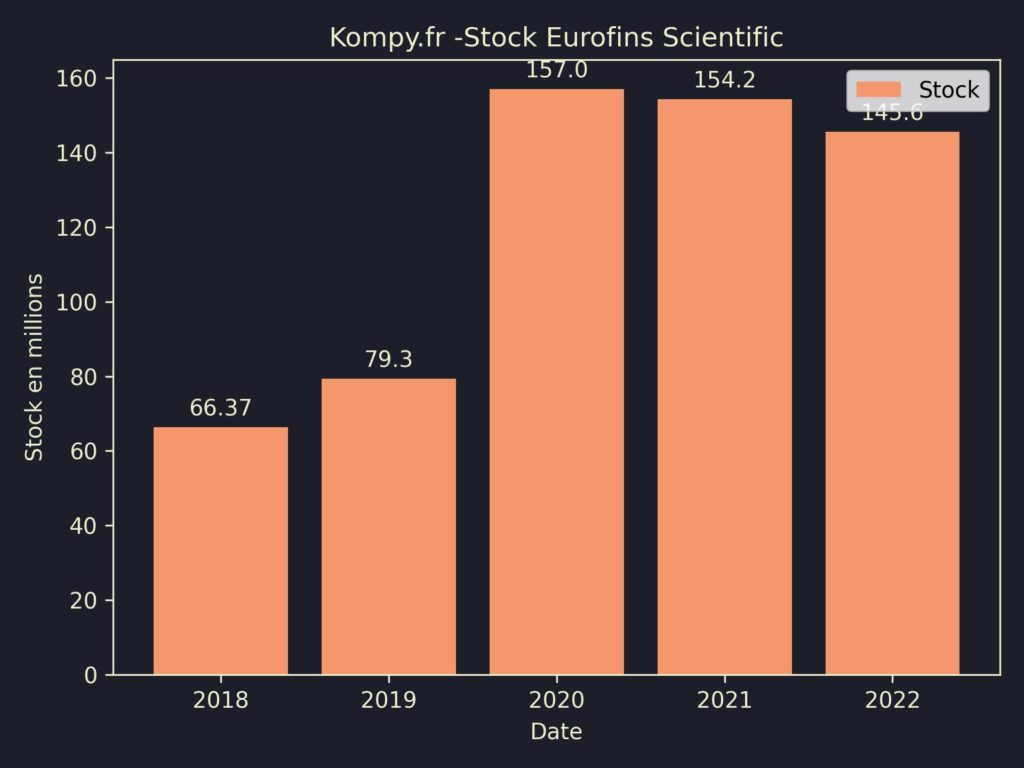 Eurofins Scientific Stock 2022