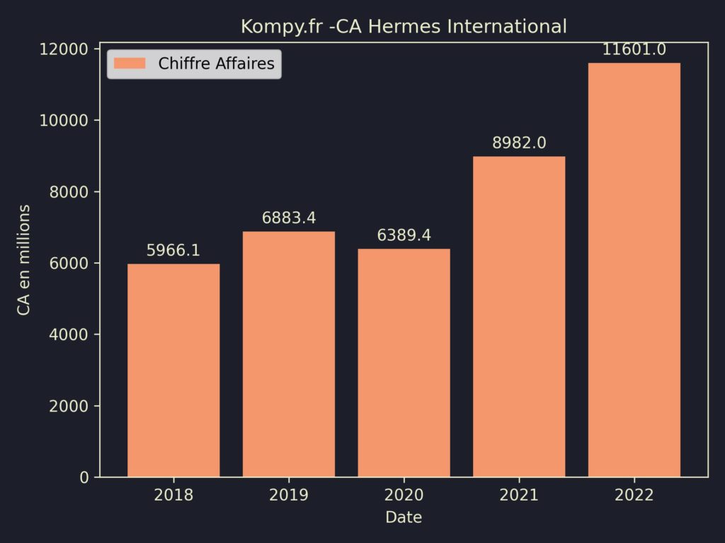 Hermes International CA 2022