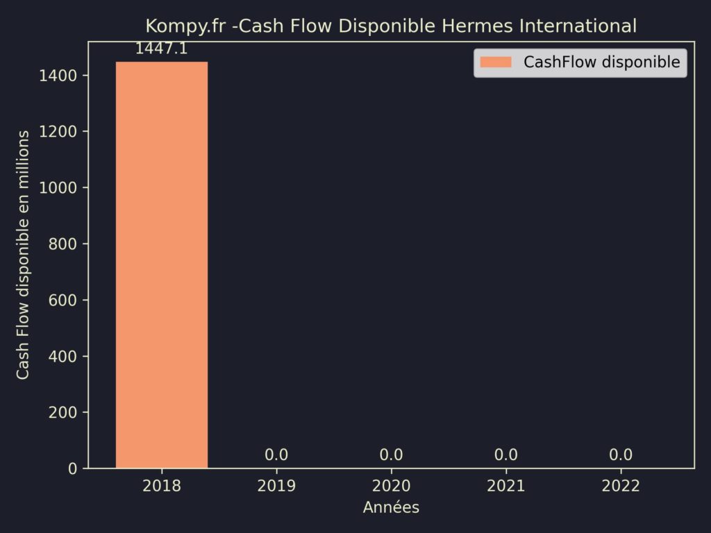 Hermes International CashFlow disponible 2022