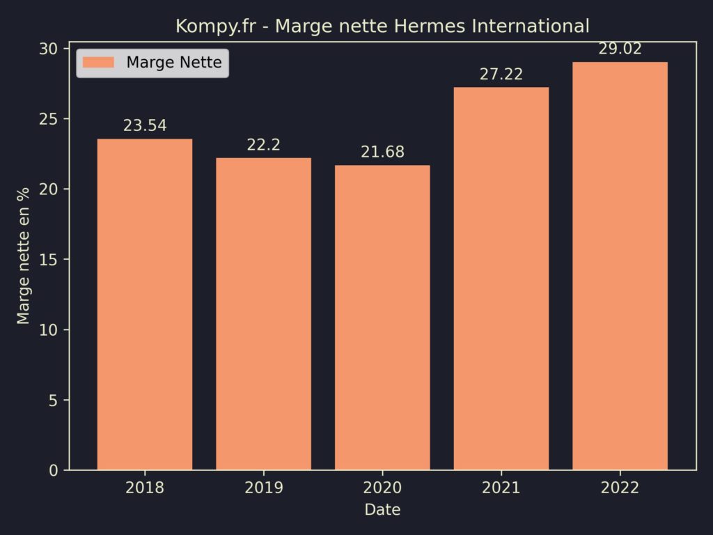 Hermes International Marges 2022