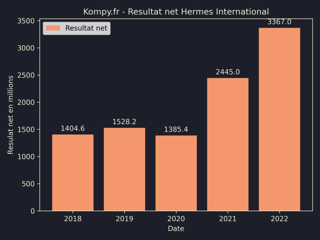 Hermes International Resultat Net 2022