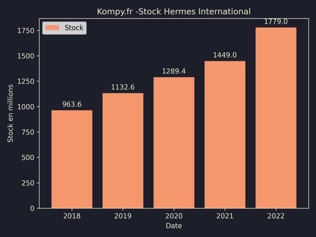 Hermes International Stock 2022