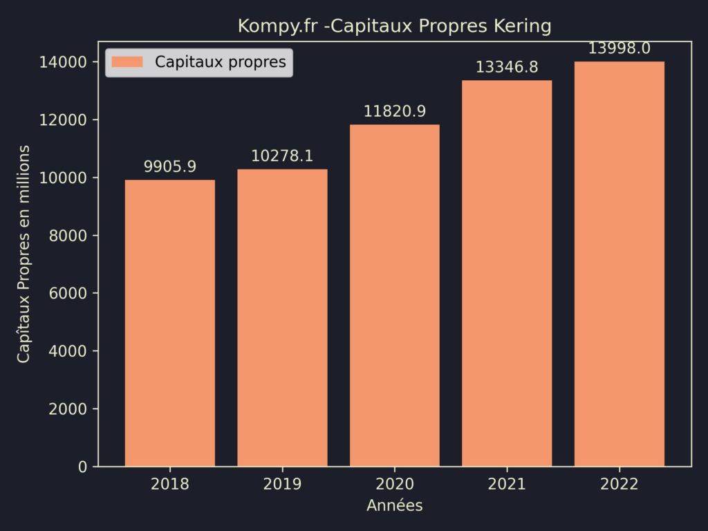 Kering Capitaux Propres 2022
