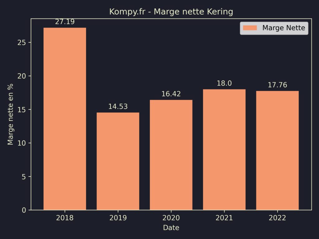Kering Marges 2022
