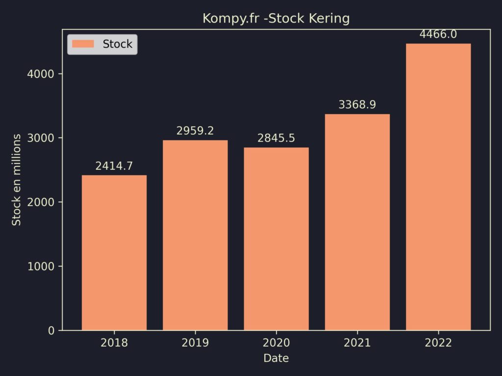 Kering Stock 2022
