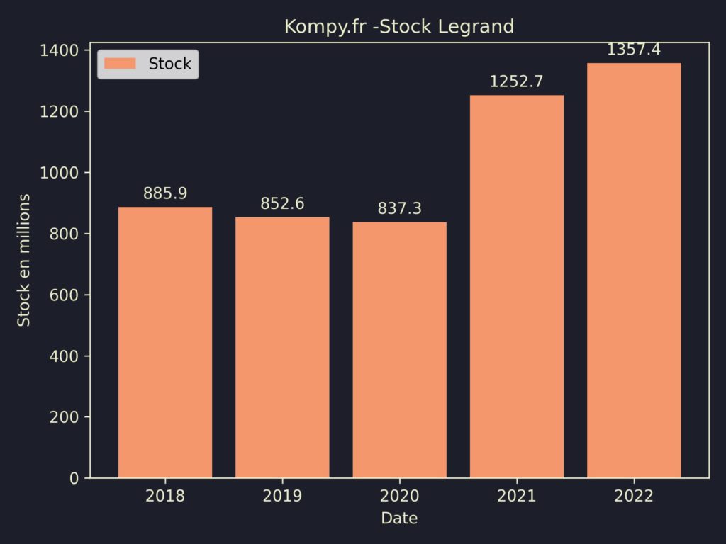Legrand Stock 2022