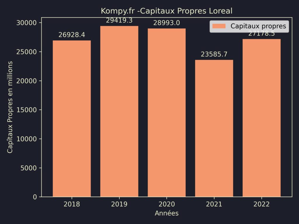 Loreal Capitaux Propres 2022