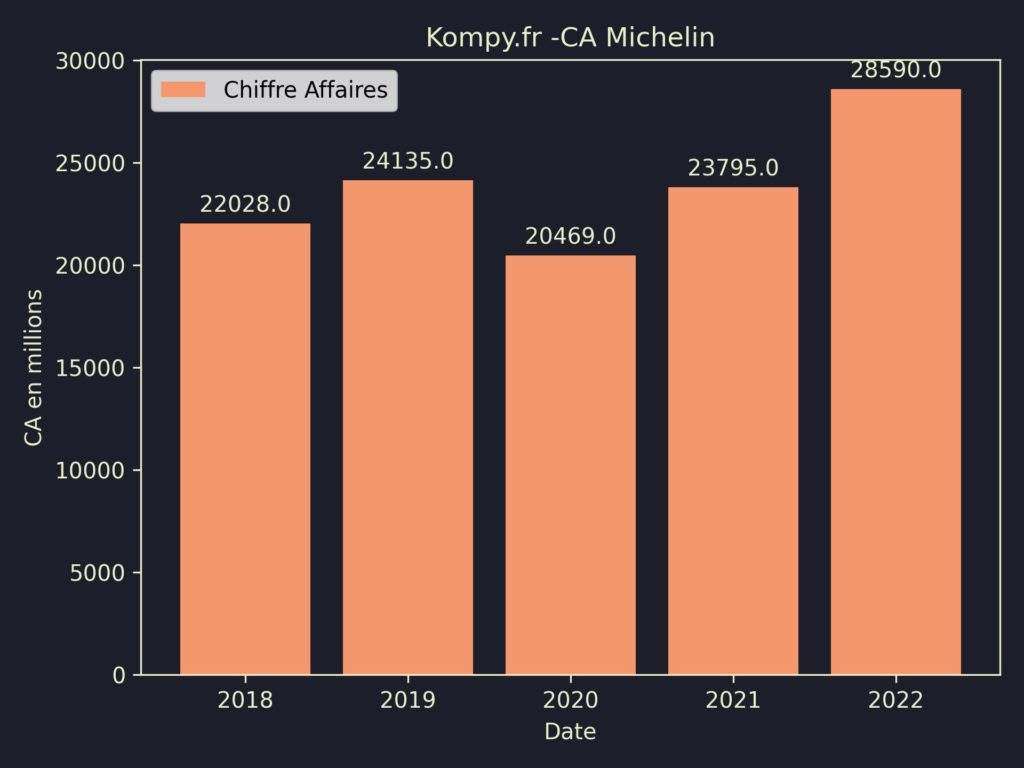 Michelin CA 2022