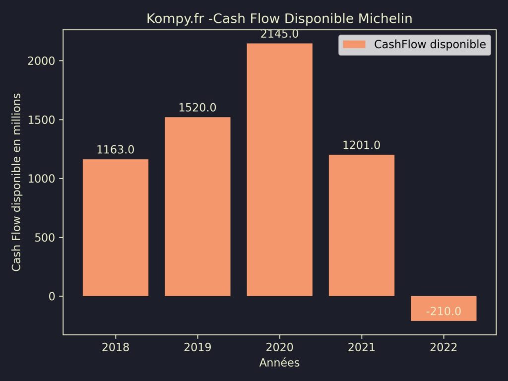 Michelin CashFlow disponible 2022