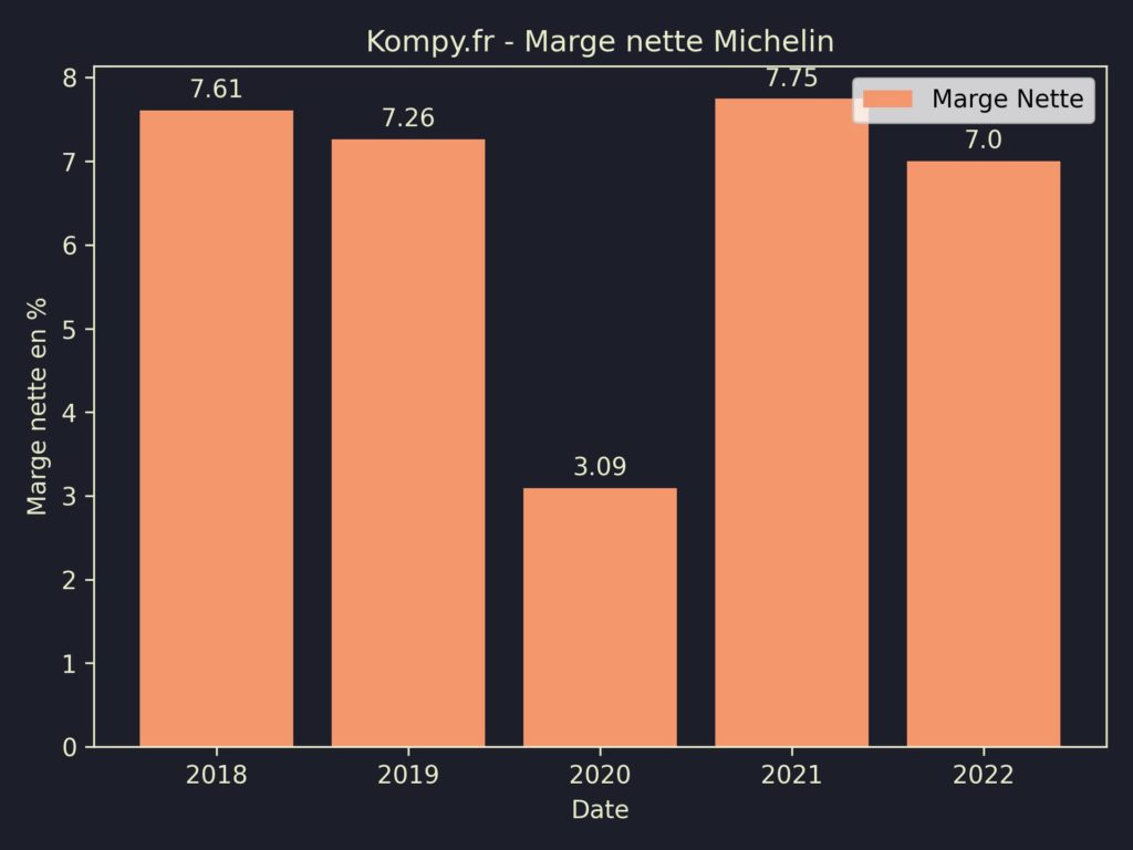 Michelin Marges 2022