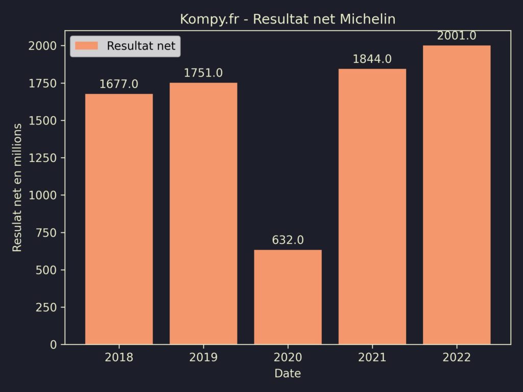 Michelin Resultat Net 2022