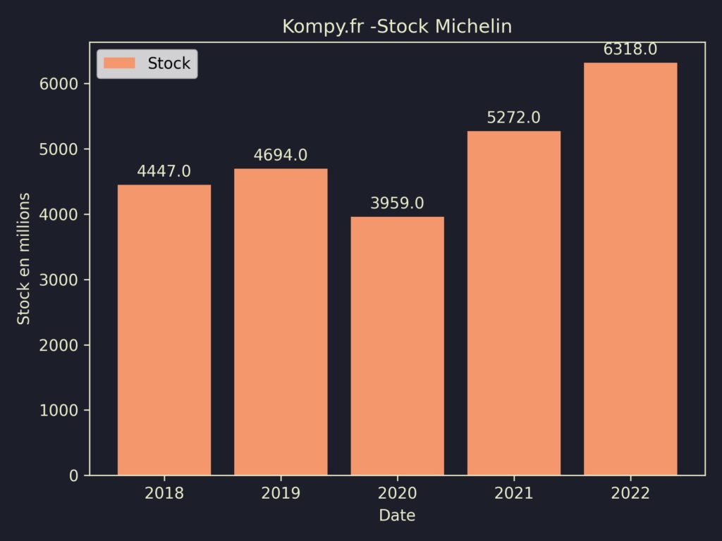 Michelin Stock 2022