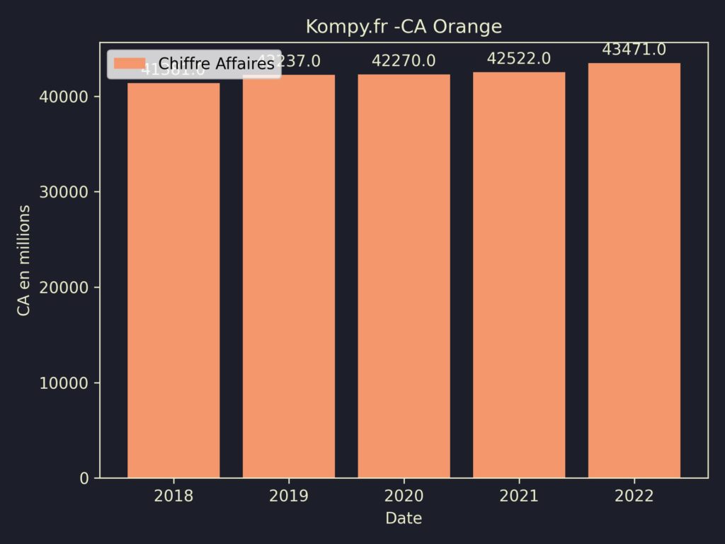 Orange CA 2022