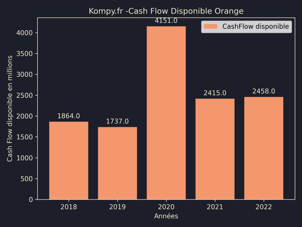 Orange CashFlow disponible 2022