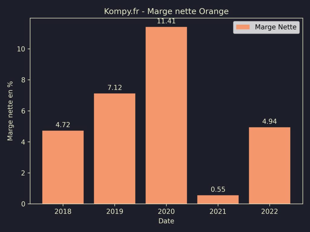 Orange Marges 2022