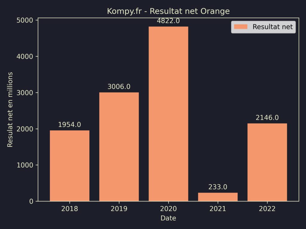 Orange Resultat Net 2022