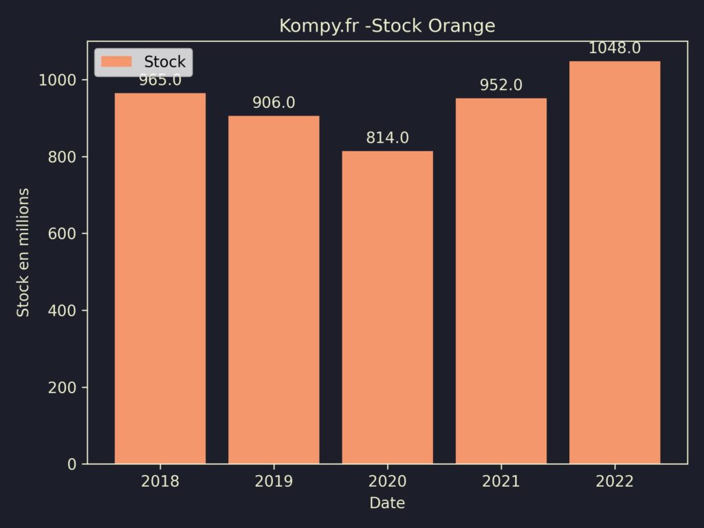 Orange Stock 2022