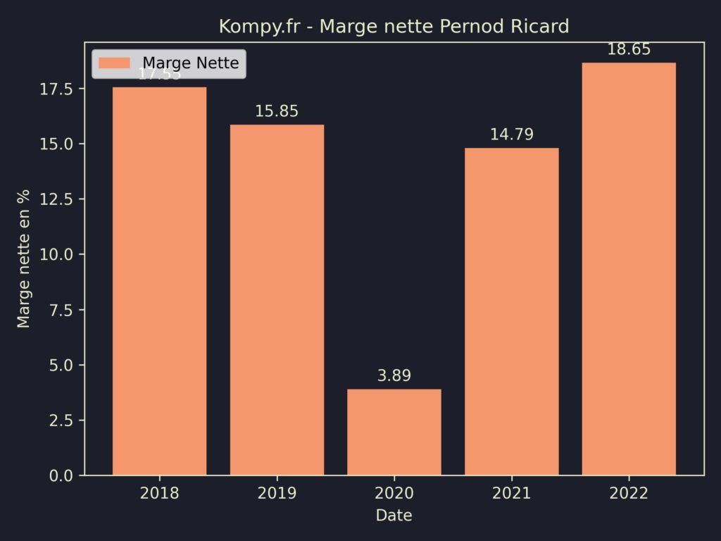 Pernod Ricard Marges 2022