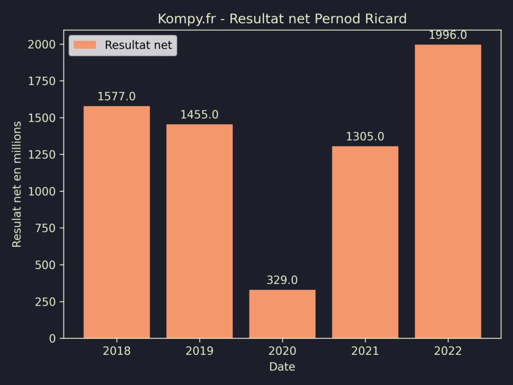 Pernod Ricard Resultat Net 2022