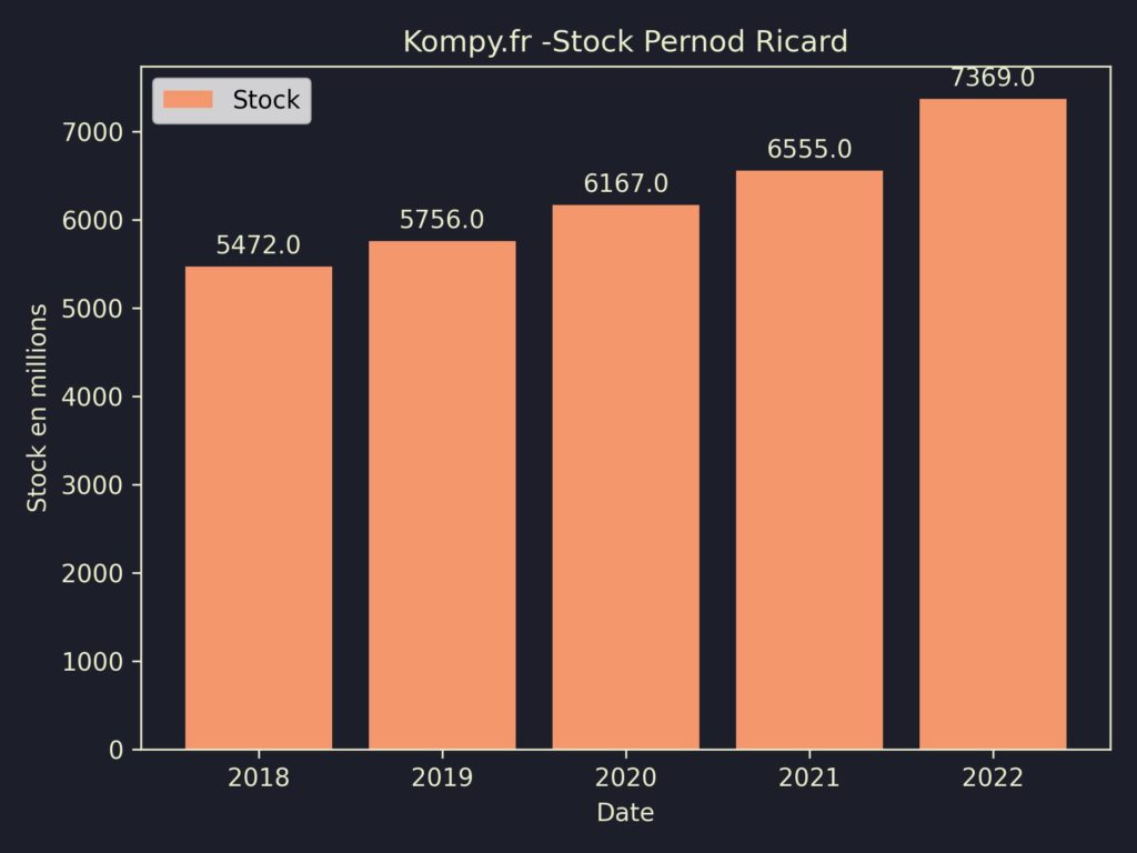 Pernod Ricard Stock 2022