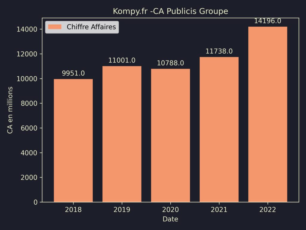 Publicis Groupe CA 2022