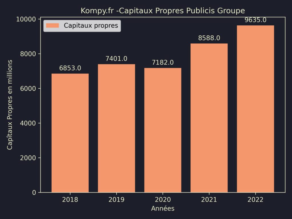 Publicis Groupe Capitaux Propres 2022