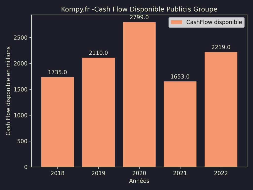 Publicis Groupe CashFlow disponible 2022