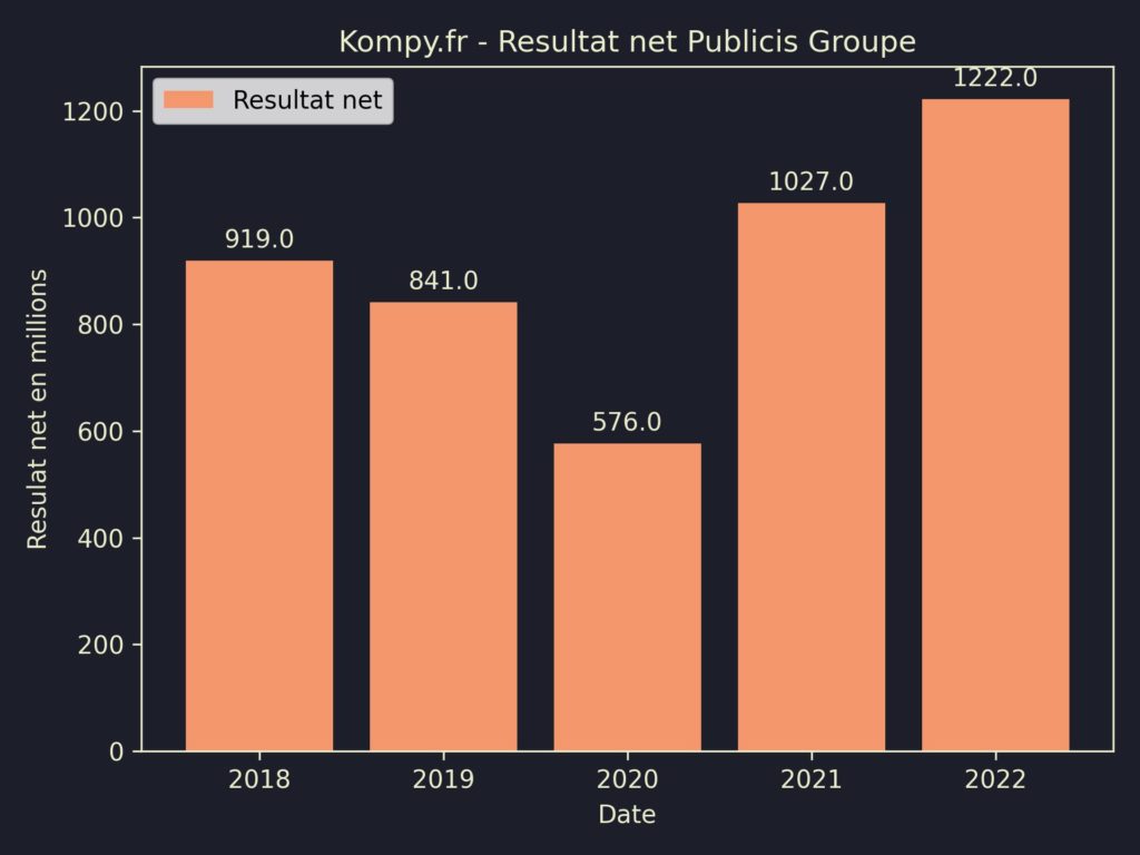 Publicis Groupe Resultat Net 2022