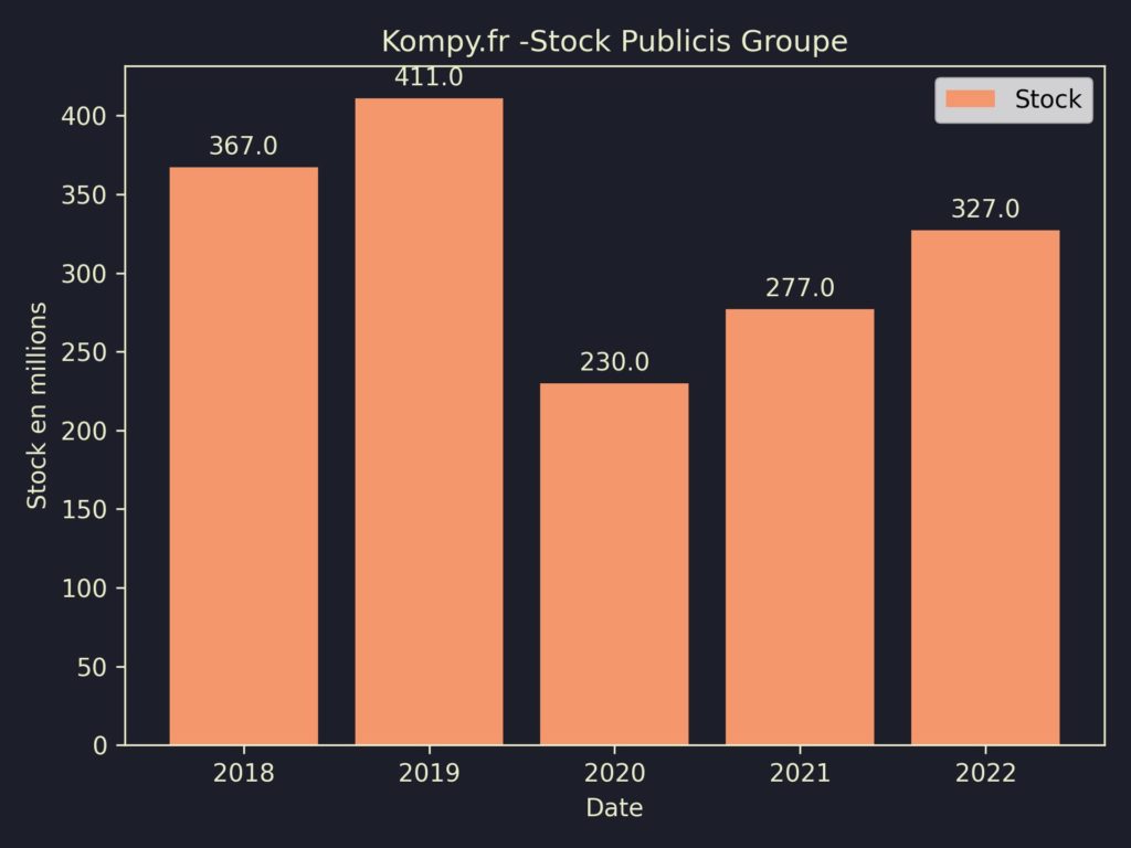 Publicis Groupe Stock 2022