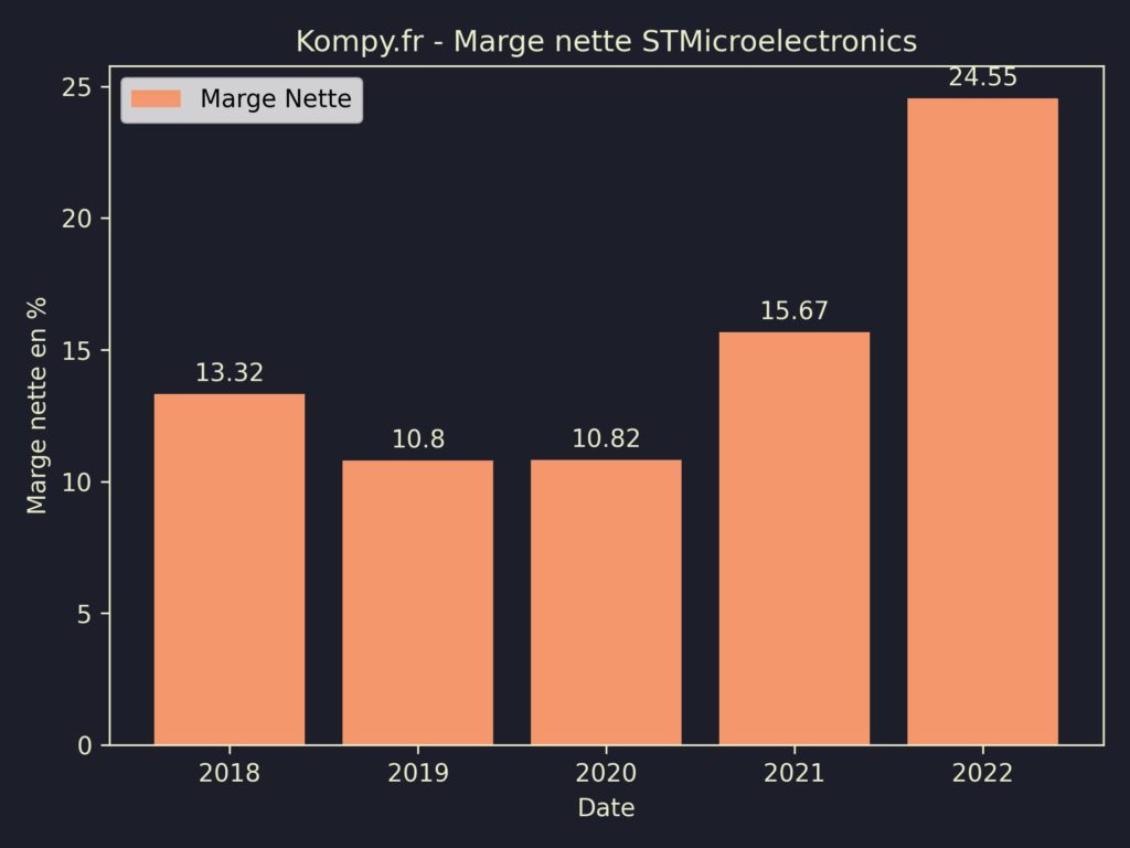 STMicroelectronics Marges 2022