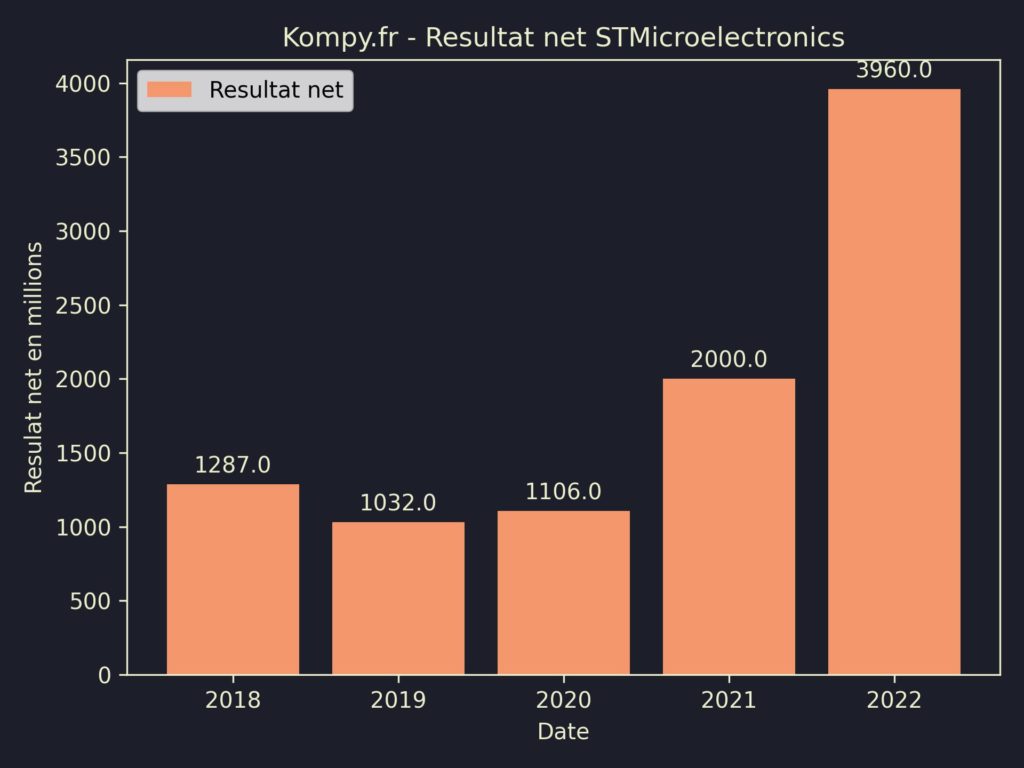 STMicroelectronics Resultat Net 2022