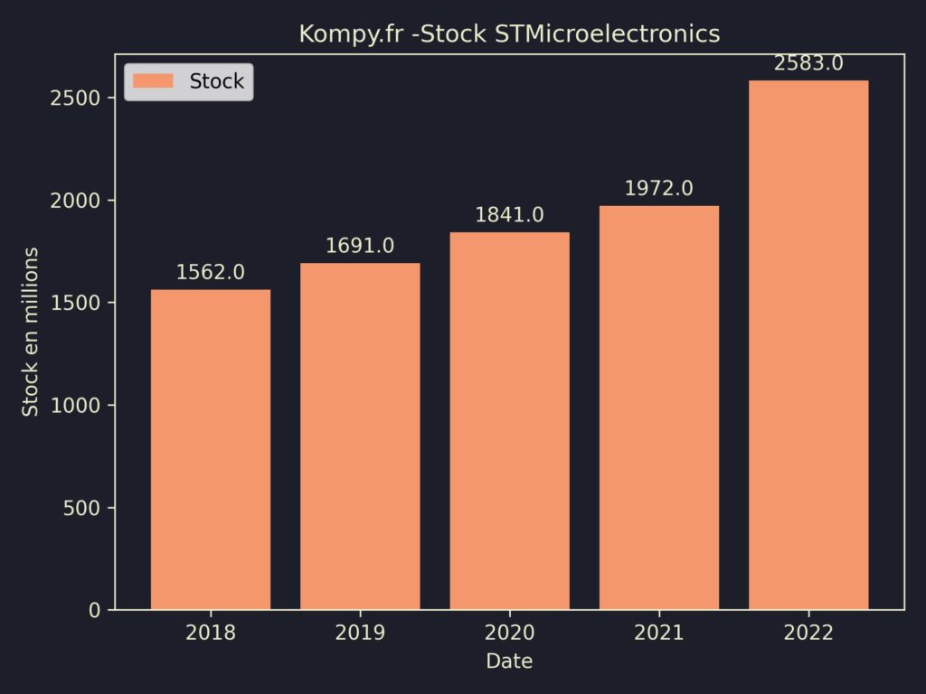 STMicroelectronics Stock 2022