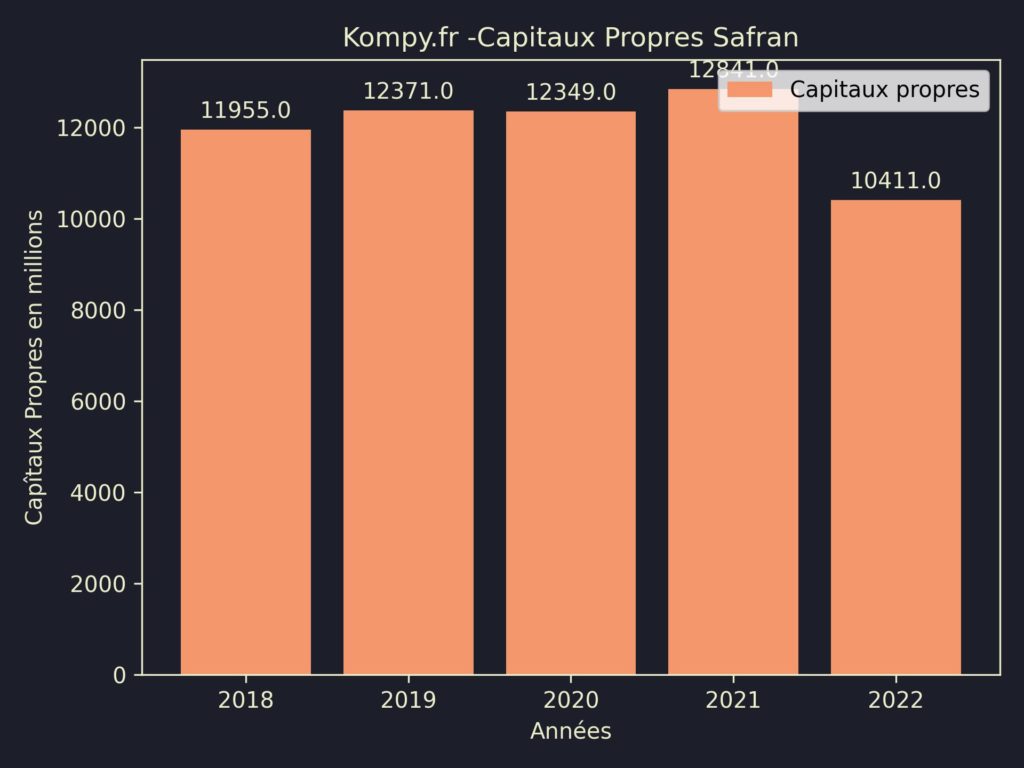 Safran Capitaux Propres 2022