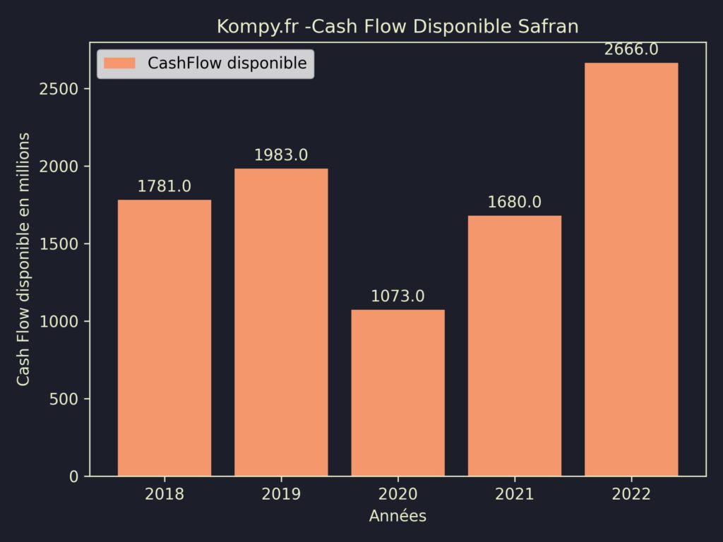 Safran CashFlow disponible 2022