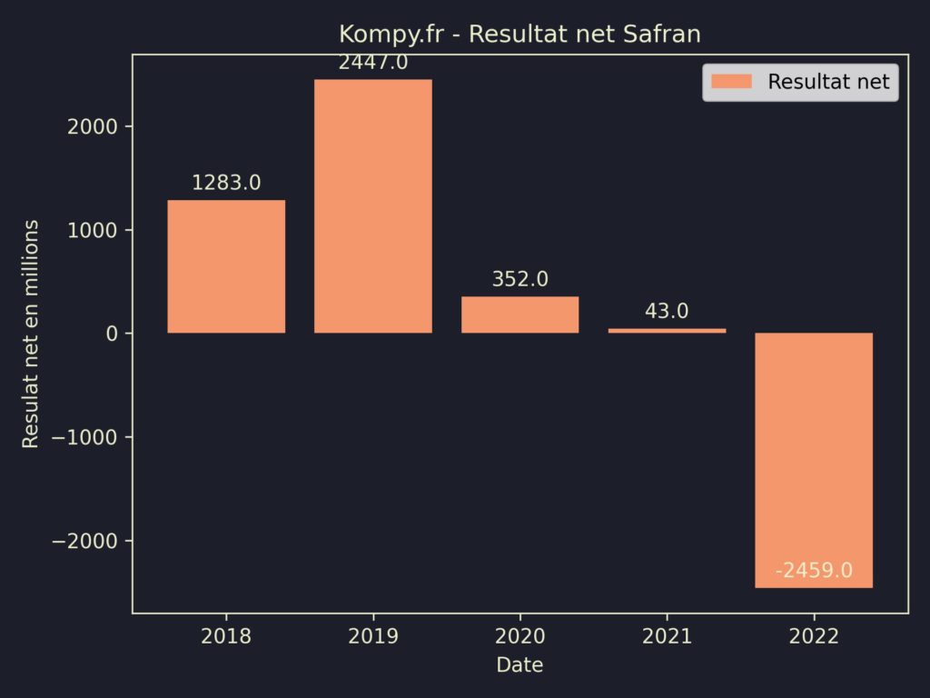 Safran Resultat Net 2022